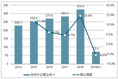 2019年一季度中國(guó)休閑服飾行業(yè)營(yíng)業(yè)收入、凈利潤(rùn)及毛利率統(tǒng)計(jì)分析[圖]