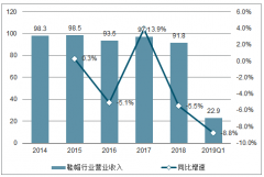 2019年一季度中國(guó)鞋帽行業(yè)營(yíng)業(yè)收入、凈利潤(rùn)及毛利率統(tǒng)計(jì)分析[圖]