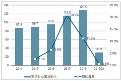 2019年一季度中國(guó)家紡行業(yè)營(yíng)業(yè)收入、凈利潤(rùn)及毛利率統(tǒng)計(jì)分析[圖]
