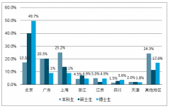 清華北大的畢業(yè)生都去哪里了？大型科技公司是熱門候選地，華為第一，騰訊第二！廣東企業(yè)的占比在50%以上[圖]