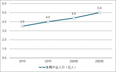 中國(guó)健身器材產(chǎn)業(yè)發(fā)展概況、現(xiàn)狀及發(fā)展趨勢(shì)分析[圖]