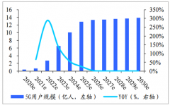 2030年中國(guó)5G用戶規(guī)模將達(dá)到13.85億人，5G行業(yè)未來(lái)市場(chǎng)可期[圖]