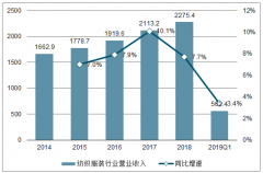 2019年一季度中國紡織服裝行業(yè)營業(yè)收入、凈利潤及毛利率統(tǒng)計(jì)分析[圖]