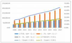 京津冀、長(zhǎng)三角、珠三角三大城市群城市化率、GDP及人口對(duì)比分析[圖]