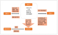 2019年全球及中國(guó)信托行業(yè)市場(chǎng)分析、行業(yè)各信托公司發(fā)展?fàn)顩r及市場(chǎng)發(fā)展前景分析[圖]