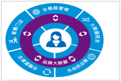 中國(guó)零售數(shù)字化概況及運(yùn)營(yíng)發(fā)展趨勢(shì)分析[圖]