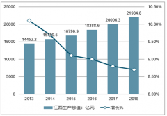 2019年江西人口、經(jīng)濟(jì)發(fā)展現(xiàn)狀及趨勢分析：經(jīng)濟(jì)主要指標(biāo)增勢良好[圖]