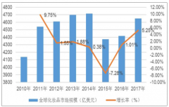 2019年中國化妝品行業(yè)發(fā)展概況及防曬化妝品行業(yè)市場規(guī)模預(yù)測[圖]