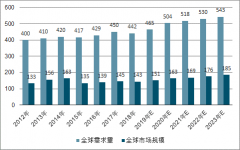 2019年中國潤滑油添加劑市場容量及對潤滑油添加劑的需求影響分析[圖]