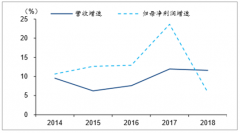 2019年中國建筑行業(yè)及各子行業(yè)整體收入、利潤增速及盈利能力走勢分析[圖]