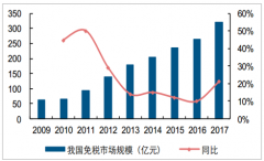 中國免稅行業(yè)現(xiàn)狀及發(fā)展前景分析：居民整體消費(fèi)能力提升推動(dòng)行業(yè)發(fā)展，政策扶持催化行業(yè)做大做強(qiáng)[圖]