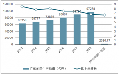 2013-2019年一季度廣東省地區(qū)生產(chǎn)總值（GDP）分析[圖]