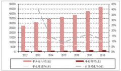 2019年中國建筑行業(yè)發(fā)展趨勢分析預(yù)測：收入平穩(wěn)總體成本下降，基建板塊業(yè)績增速有望提升[圖]