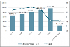 2014-2019年一季度深圳市地區(qū)生產(chǎn)總值（GDP）分析[圖]