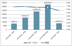 2018-2019年一季度上海地區(qū)生產(chǎn)總值（GDP）分析[圖]