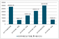 2018-2019年一季度北京地區(qū)生產(chǎn)總值（GDP）分析[圖]