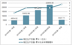 2018-2019年一季度廣州市地區(qū)生產(chǎn)總值（GDP）分析[圖]