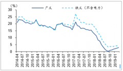 2019年中國基建投資增速有望平穩(wěn)回升，建筑行業(yè)業(yè)績增速，市場已迎來了“互聯(lián)網(wǎng)+”的新時代[圖]