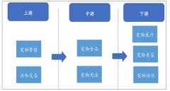 中國寵物產(chǎn)業(yè)鏈、行業(yè)驅(qū)動因素、未來市場空間分析[圖]