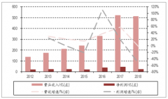 2019年中國園林板塊行業(yè)趨勢及市場投資機(jī)會分析：部分企業(yè)有望迎來業(yè)績反彈，行業(yè)估值也有望相應(yīng)提升，市政公共園林仍有巨大市場空間[圖]