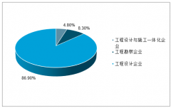 2019年中國建筑設(shè)計行業(yè)發(fā)展趨勢分析：建筑業(yè)的發(fā)展推動了建筑設(shè)計行業(yè)壯大，未來行業(yè)市場空間巨大[圖]
