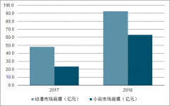 中國游戲市場發(fā)展趨勢：游戲動漫、小說展現(xiàn)游戲潛力[圖]