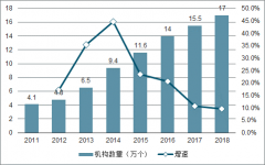 中國養(yǎng)老行業(yè)市場現(xiàn)狀、需面臨問題及未來發(fā)展趨勢分析[圖]