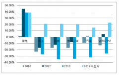 2019年中國制造產(chǎn)業(yè)發(fā)展現(xiàn)狀及行業(yè)發(fā)展趨勢分析：逐漸向智能制造方向轉(zhuǎn)型[圖]