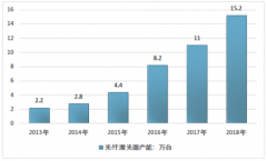 中國光纖激光器獲得突破，進(jìn)口替代逐級實(shí)現(xiàn)：2019年中國光纖激光器產(chǎn)能、產(chǎn)量市場規(guī)模現(xiàn)狀，及行業(yè)發(fā)展特點(diǎn)分析[圖]
