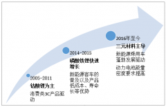 2019年中國鋰電池正極材料發(fā)展現(xiàn)狀及趨勢：三元正極材料規(guī)模230億元，行業(yè)競爭較為分散，元素高鎳化是未來技術(shù)要求的關(guān)鍵 [圖]