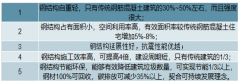 中國鋼結(jié)構(gòu)行業(yè)現(xiàn)狀及行業(yè)未來趨勢分析：2020年市場有望突破7000億元，海外市場有望迎來爆發(fā)性的增長[圖]