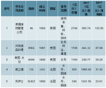 2019年中國環(huán)保行業(yè)發(fā)展概況、行業(yè)盈利能力分析及細(xì)分子行業(yè)發(fā)展前景分析[圖]