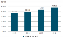 中國造影劑市場現(xiàn)狀及造影劑在診斷程序的發(fā)展分析[圖]