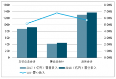 2018-2019年中國航空公司營業(yè)收入、利潤情況及發(fā)展趨勢分析[圖]