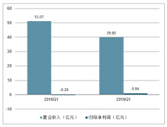 2019年中國航天裝備公司營業(yè)收入、利潤情況及航天裝備行業(yè)發(fā)展趨勢分析[圖]