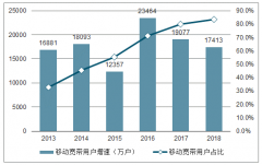 中國移動通信行業(yè)發(fā)展：流量、流速、資費問題及5G應(yīng)用分析[圖]