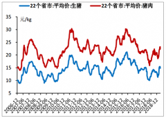 2019年中國(guó)豬肉、牛肉價(jià)格走勢(shì)及進(jìn)口牛肉發(fā)展前景分析[圖]
