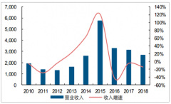 2018年中國(guó)證券行業(yè)營(yíng)收情況分析及2019年證券行業(yè)盈利能力預(yù)測(cè)[圖]