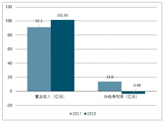 2019年中國(guó)民參軍營(yíng)業(yè)收入、利潤(rùn)情況及市場(chǎng)發(fā)展前景分析預(yù)測(cè)[圖]