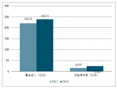 2019年中國(guó)軍工材料營(yíng)業(yè)收入、利潤(rùn)情況、市場(chǎng)表現(xiàn)及軍工企業(yè)發(fā)展新機(jī)遇分析[圖]
