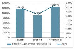 2019年環(huán)保行業(yè)發(fā)展趨勢(shì)分析預(yù)測(cè)：墊資模式難以為繼，行業(yè)財(cái)務(wù)費(fèi)用率并未好轉(zhuǎn)，預(yù)計(jì)行業(yè)總產(chǎn)值將達(dá)8.87萬億元[圖]