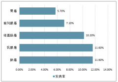 2018年全球新發(fā)癌癥的發(fā)病率及發(fā)病例數(shù)、死亡率及死亡例數(shù)TOP5[圖]