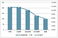 2019年全球結(jié)直腸癌行業(yè)早篩新技術(shù)發(fā)展趨勢(shì)分析：DNA檢測(cè)技術(shù)逐漸成為行業(yè)發(fā)展趨勢(shì)[圖]
