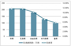 2019年中國(guó)結(jié)直腸癌早篩行業(yè)現(xiàn)狀、技術(shù)趨勢(shì)及免疫檢查點(diǎn)抑制劑未來應(yīng)用前景分析[圖]