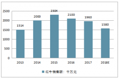 中國(guó)功能飲料市場(chǎng)發(fā)展空間：預(yù)測(cè)到2022年我國(guó)功能飲料零售額將達(dá)到680億元[圖]