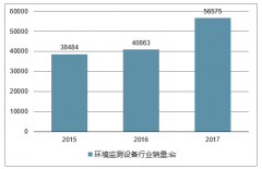 2019年中國(guó)監(jiān)測(cè)設(shè)備行業(yè)景氣度及市場(chǎng)發(fā)展空間分析預(yù)測(cè)[圖]