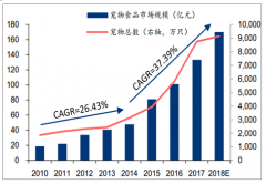 2018年中國寵物食品市場規(guī)模及行業(yè)未來發(fā)展趨勢分析[圖]
