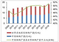 2018年中國(guó)鋼材出口總量、品種結(jié)構(gòu)、出口目的地及對(duì)美出口量分析[圖]