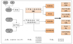 中國(guó)有機(jī)硅行業(yè)格局發(fā)展及需求空間發(fā)展分析[圖]