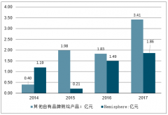 2019年中國(guó)測(cè)繪RTK行業(yè)發(fā)展規(guī)模及北斗相關(guān)估值水平預(yù)測(cè)[圖]